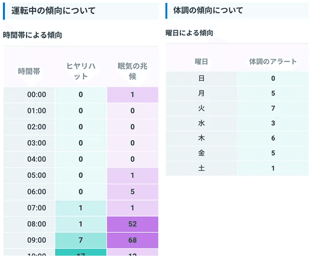 ドライバーごとの危険の傾向が分かる